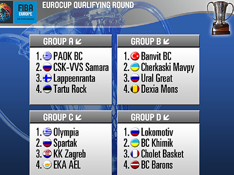 Резултати от жребият за мъжкият турнир на ФИБА Европа
